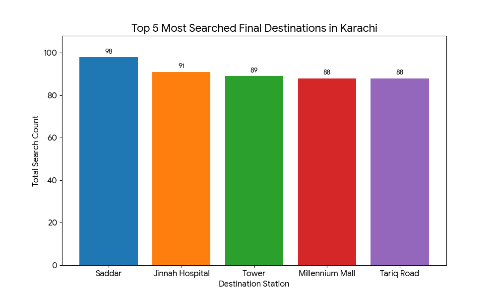 Where Karachi Goes: The Top 5 Most Searched Final Destinations in the City